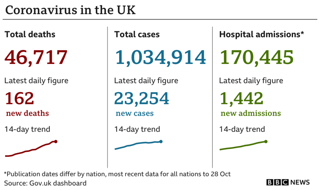 Graphic showing deaths, cases and hospital admissions in the UK