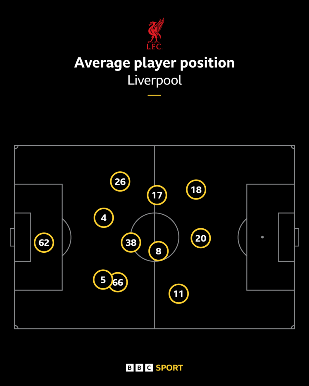 Graphic showing the average position where each Liverpool player touched the ball against Chelsea