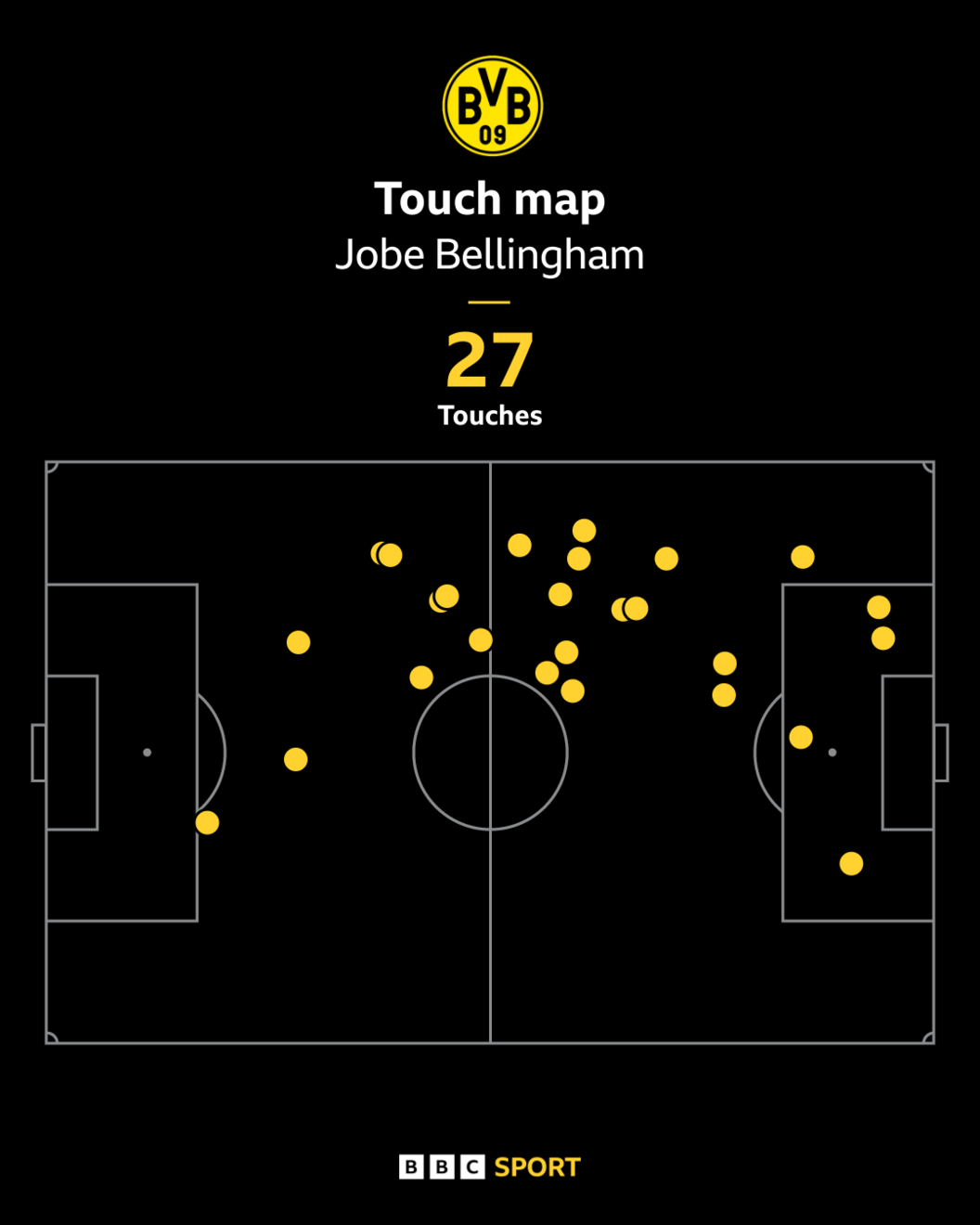 Jobe Bellingham touch map