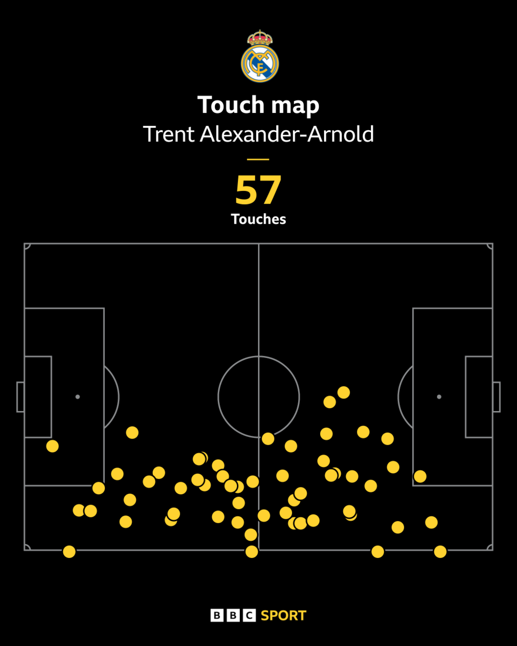 Trent Alexander-Arnold's touches on his Real Madrid debut against Al-Hilal