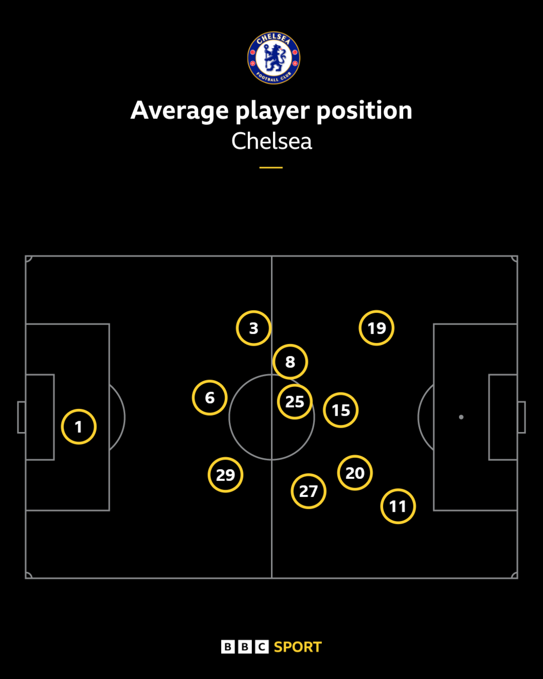 Graphic showing the average position where Chelsea's players touched the ball in their draw against Forest