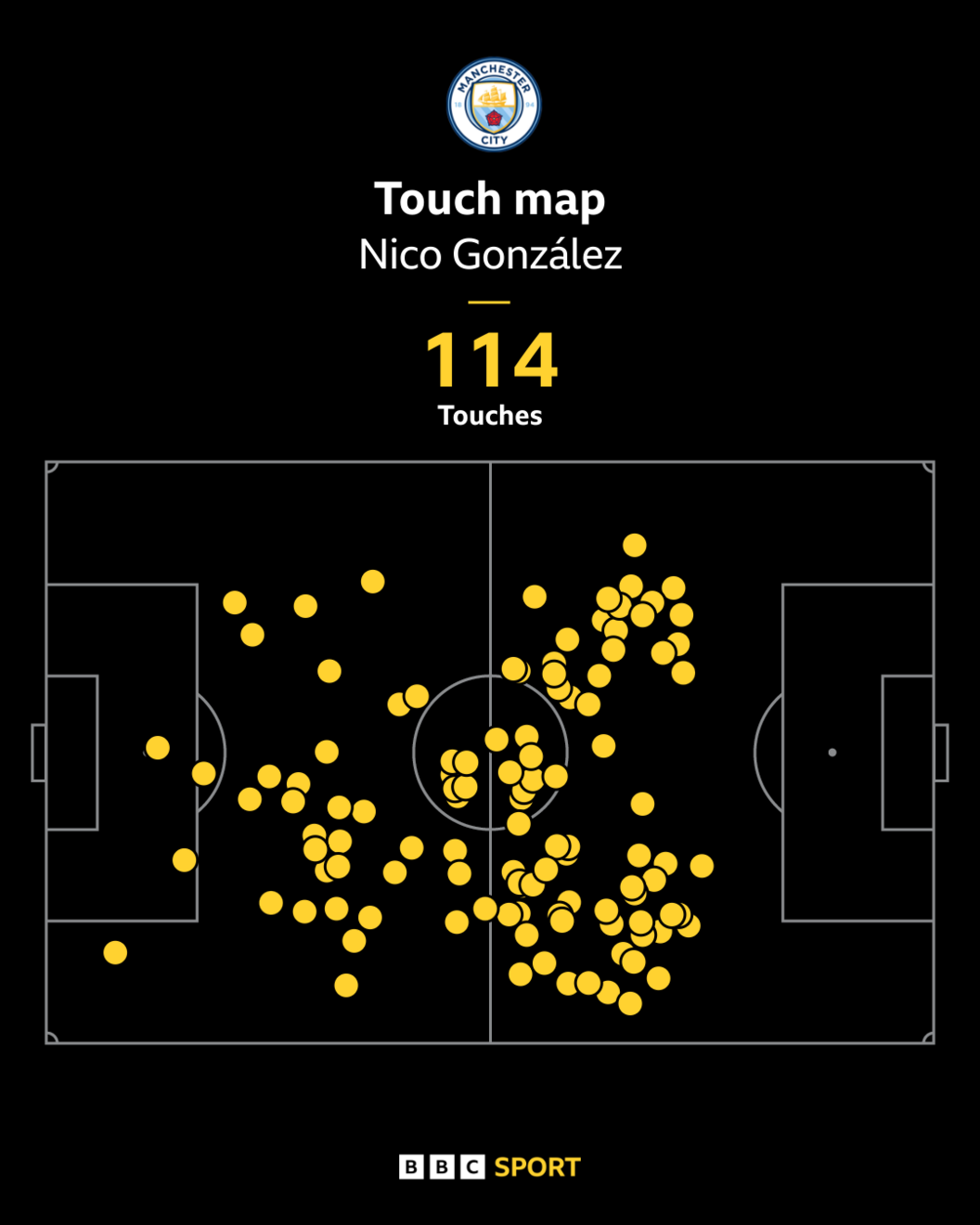 Touch map showing Manchester City midfielder Nico Gonzalez made 114 touches in Saturday's win over Newcastle, the most of any player