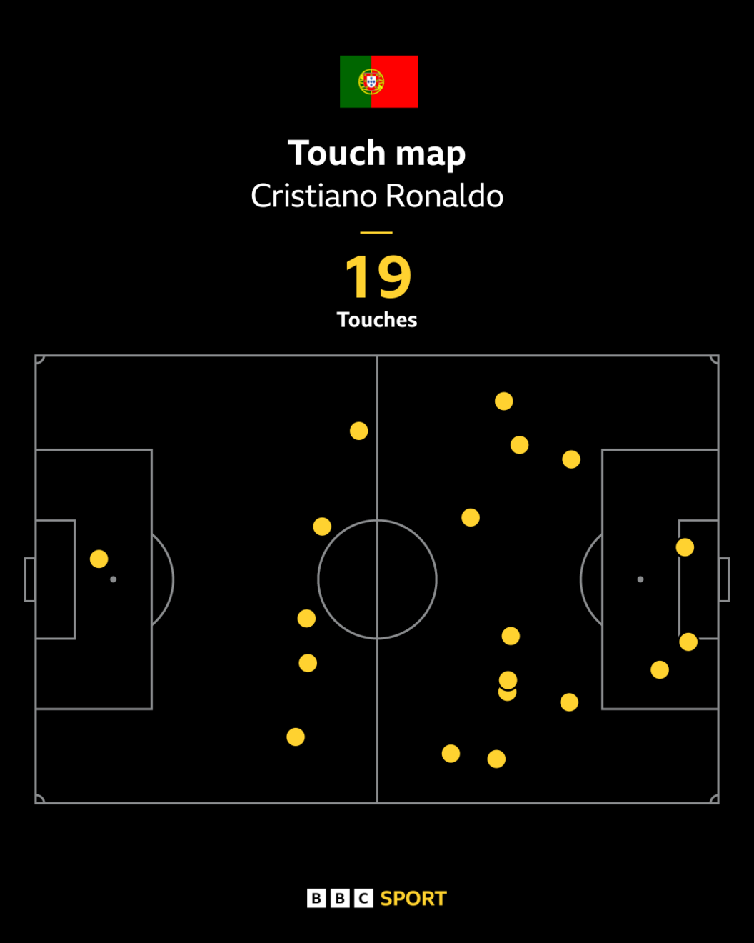 Ronaldo's touch map in 90 minutes against Spain shows 19 touches and three in the opposition penalty area