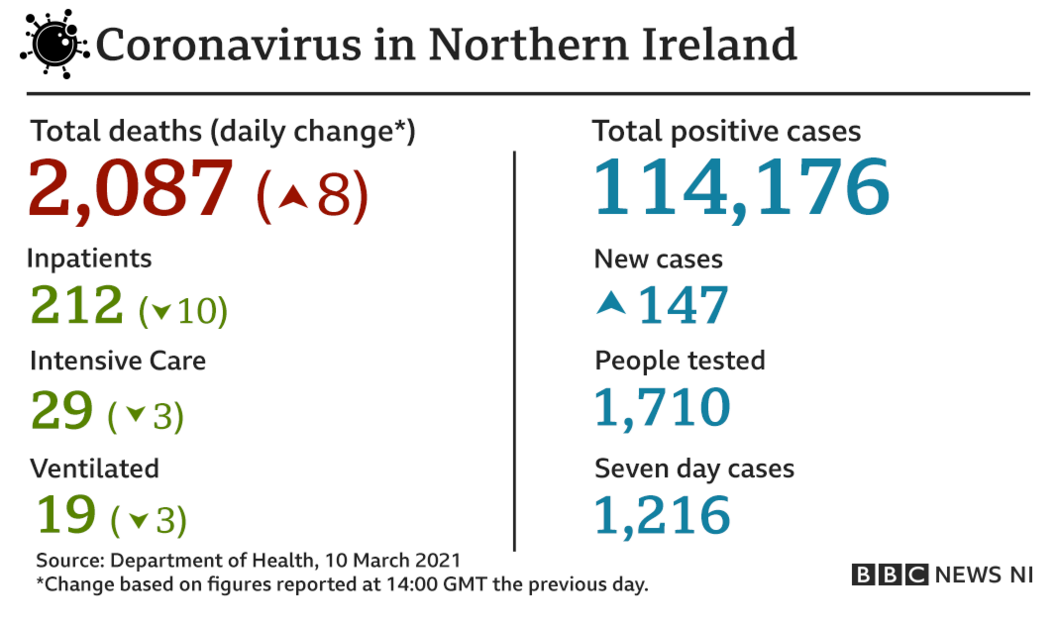 A graphic containing statistics about coronavirus in Northern Ireland on Wednesday 10 March 2021: Total deaths - 2,087; Increase in the past day - eight; Hospital inpatients with Covid-19 - 212; Covid-19 patients in intensive care units - 29; Covid-19 patients on hospital ventilation - 19; Total of coronavirus cases in Northern Ireland since the start of pandemic - 114,176; New cases in the past day - 147; People tested for coronavirus in the past day - 1,710; Number of coronavirus cases in the past seven days - 1,216. Source: Department of Health