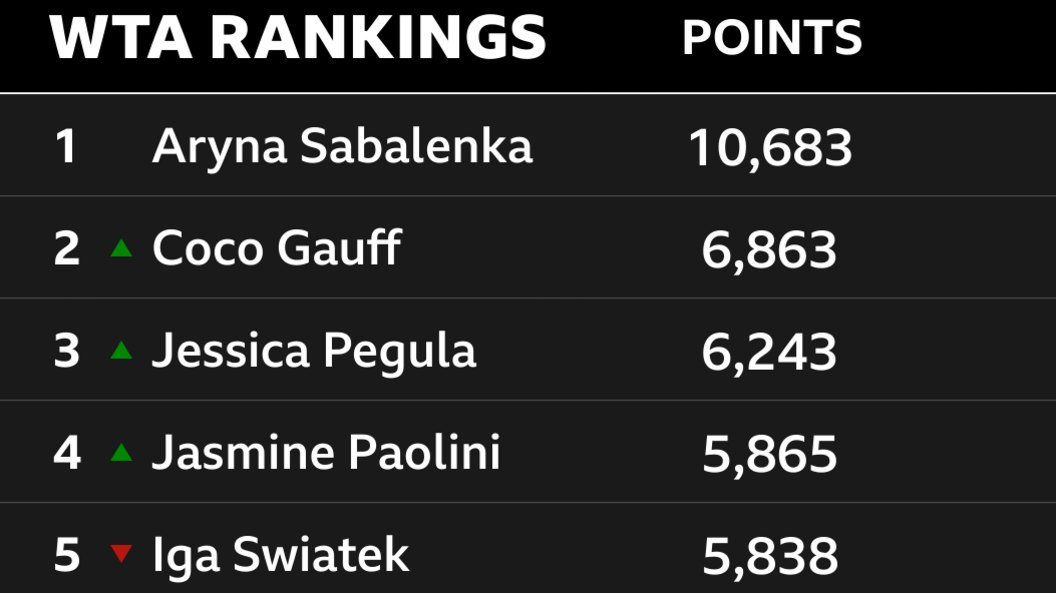 Aryna Sabalenka leads the WTA rankings, followed by Coco Gauff, Jessica Pegula, Jasmine Paolini and Iga Swiatek