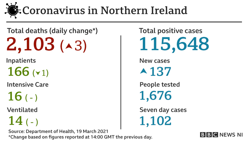 Coronavirus figures in NI