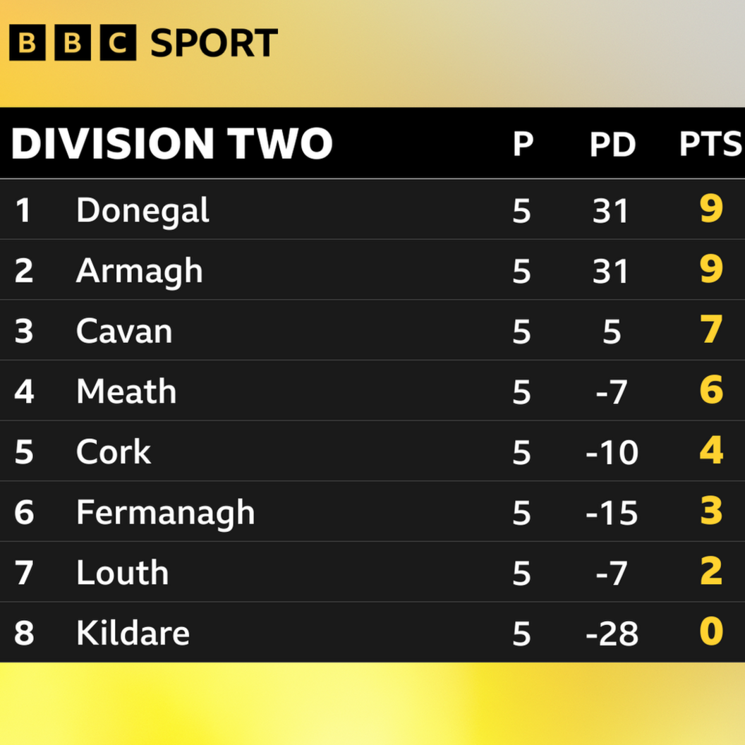 Division Two table