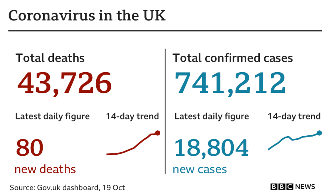 Graphic showing Monday's figure of 80 new deaths, bringing total to 43,726. There were 18,804 newly-confirmed cases, taking the total in the UK since the start of the pandemic to 741,212 cases.