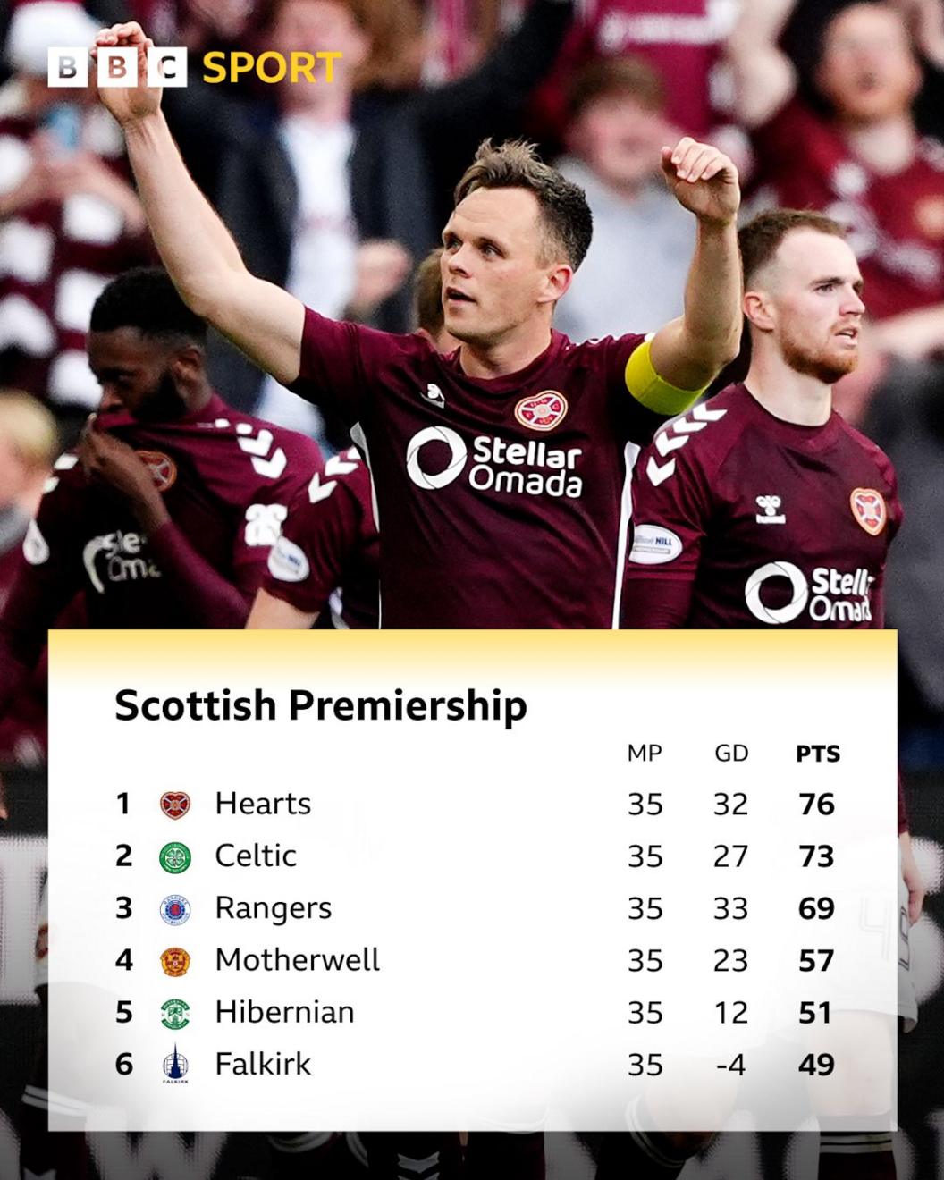 Hearts captain Lawrence Shankland next to a graphic of the Scottish Premiership top-six standings