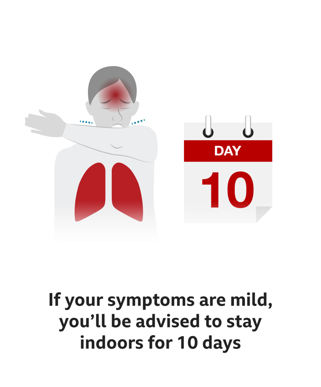 If your symptoms are mild you'll be advised to stay indoors for 10 days.