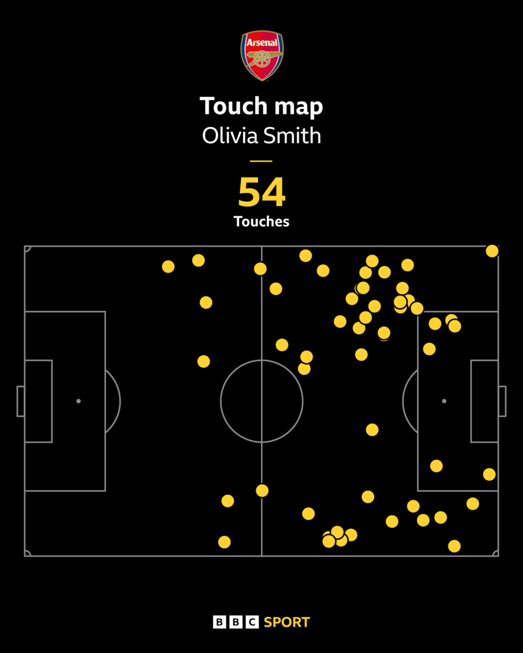 Olivia Smith touch map against Liverpool