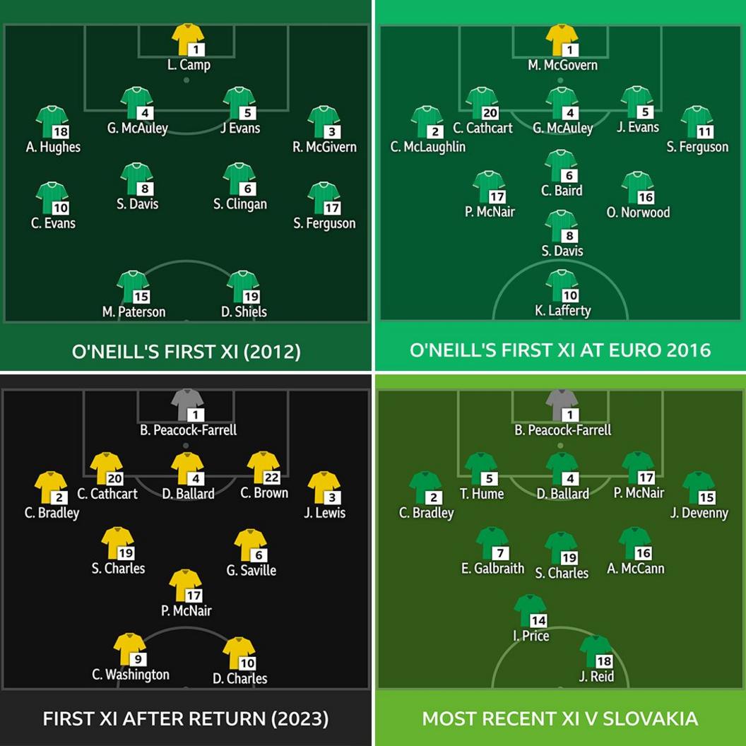 An evolution of Michael O'Neill's Northern Ireland starting teams