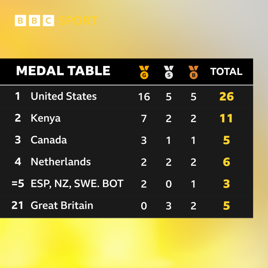 Medal table for the 2025 World Athletics Championships, showing USA top with 16 gold medals and 26 overall, and Kenya second with seven golds, two silvers and two bronzes