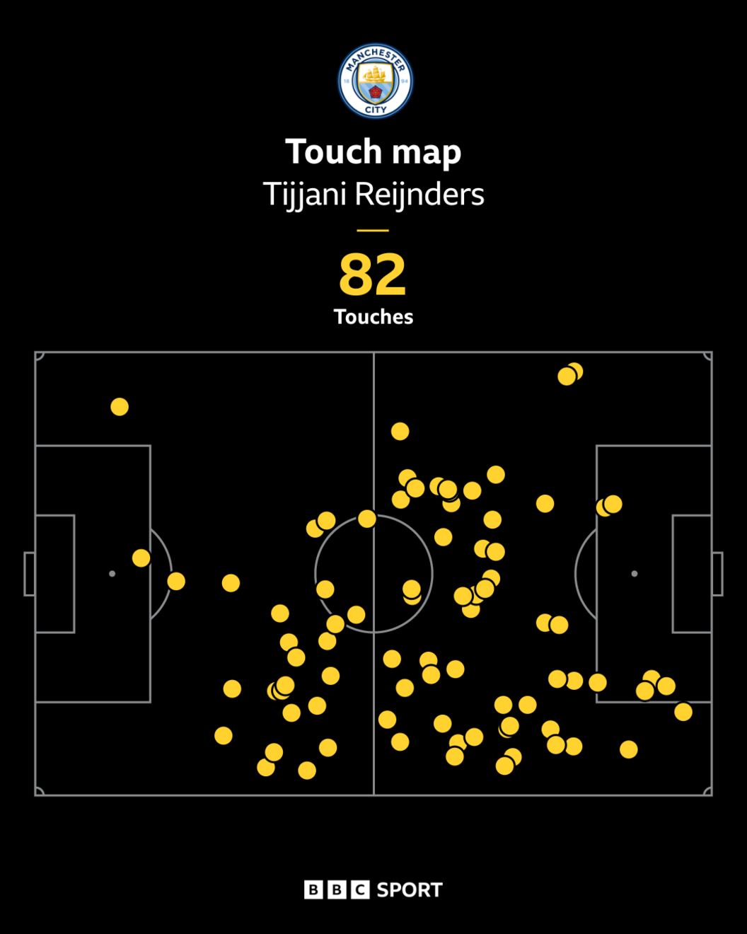 Tijjani Reijnders touchmap