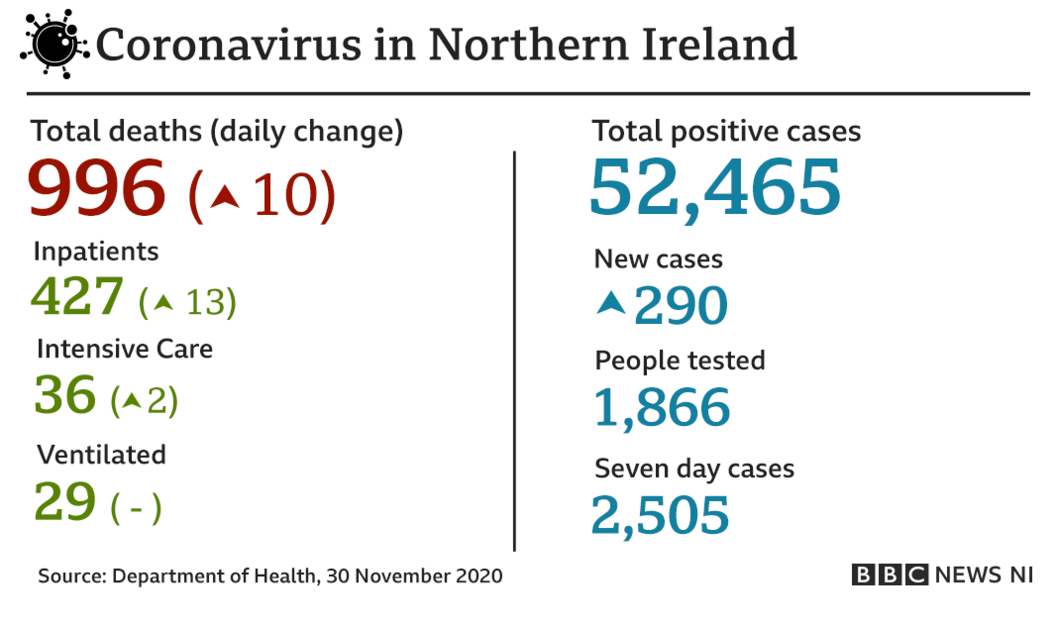 NI coronavirus statistics on 30 November