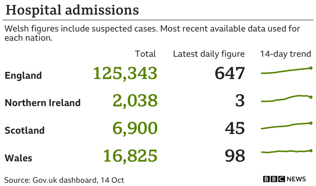 Chart showing hospital admissions data for the UK nations