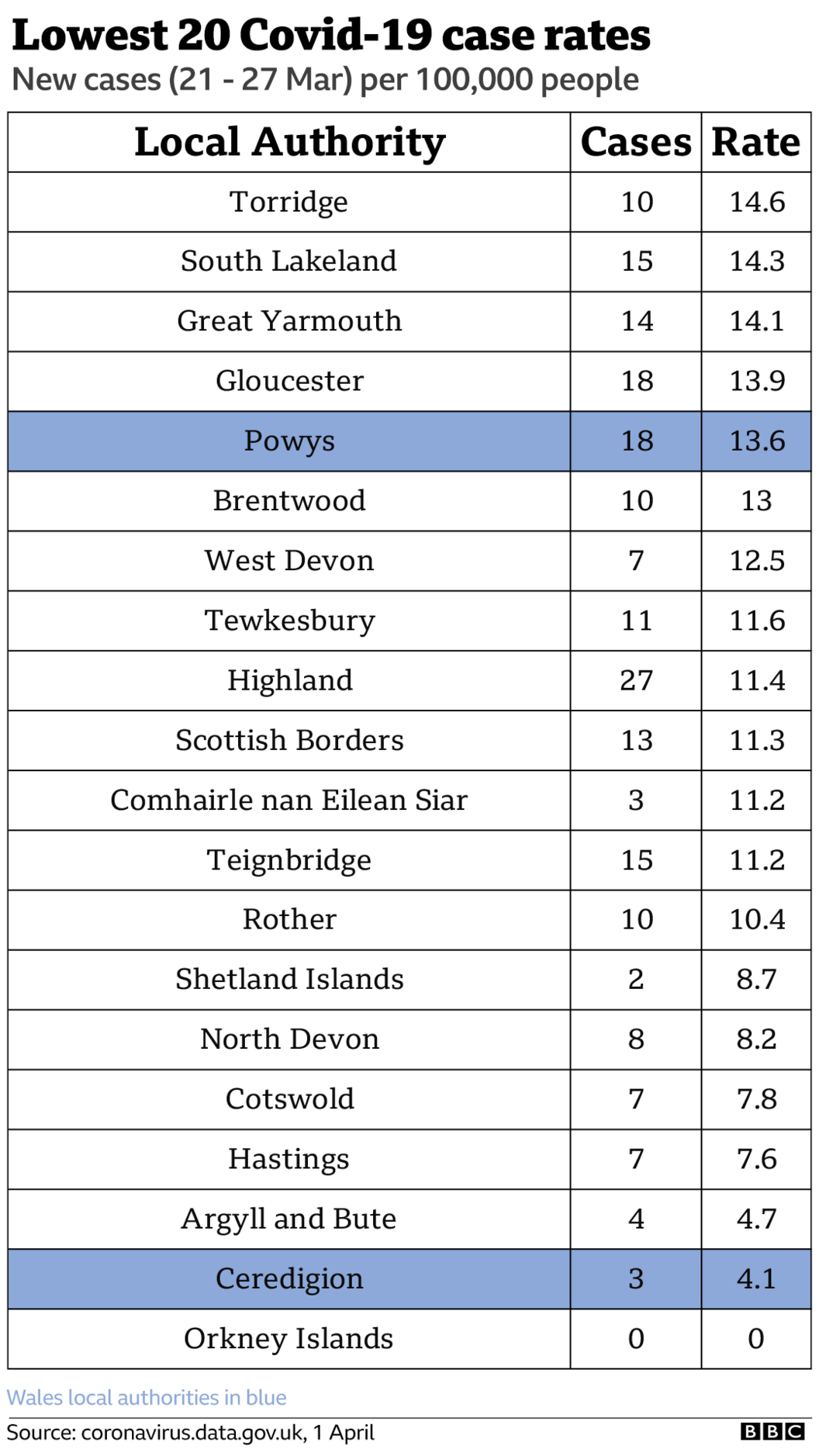 Table showing the 20 lowest Covid case rates in the UK