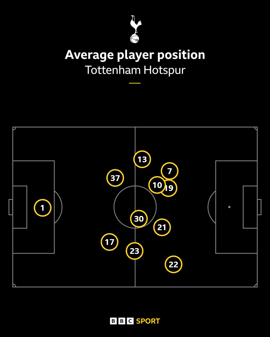 Average position graphic for Tottenham's game against Arsenal back in September 