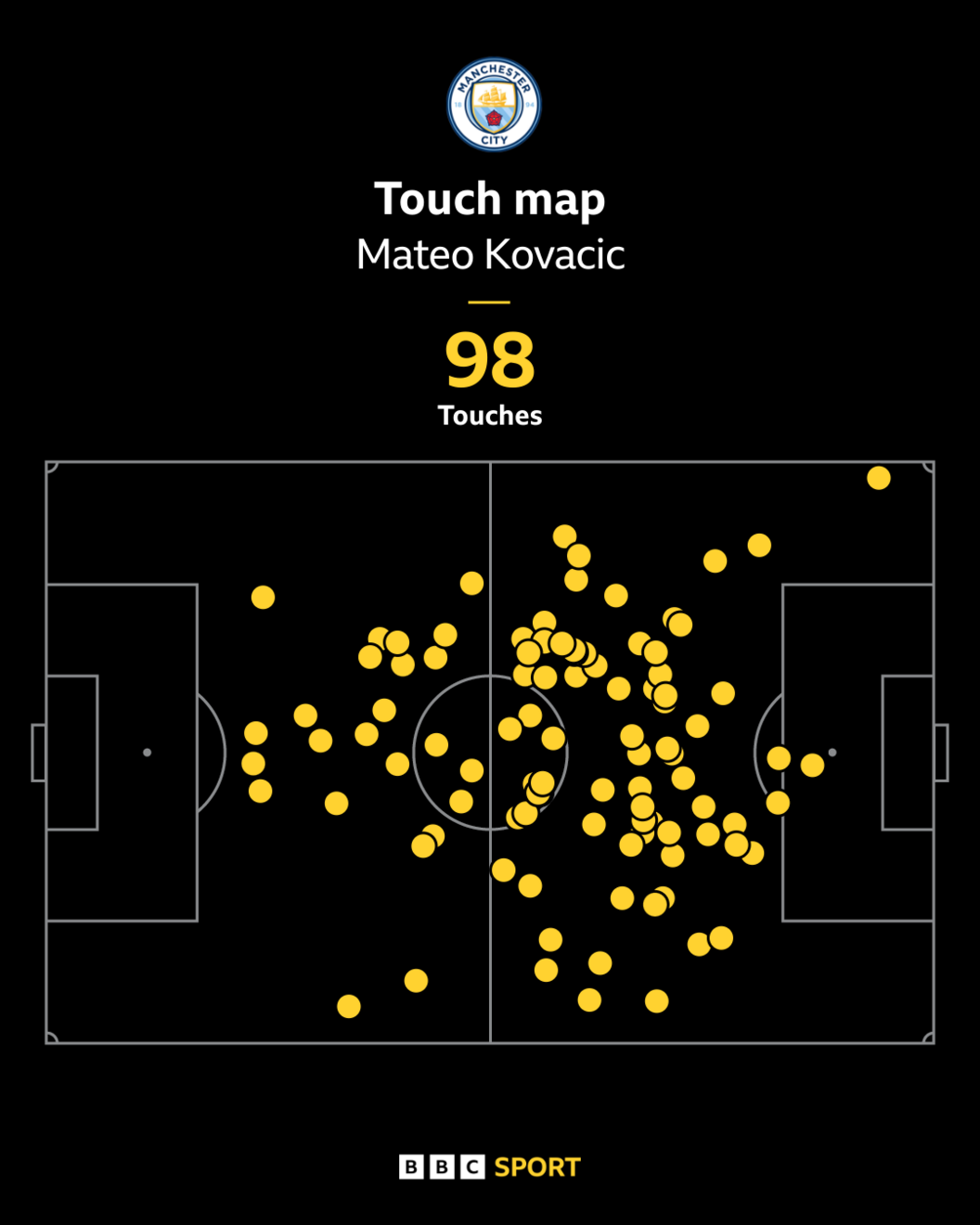 Mateo Kovacic touch map