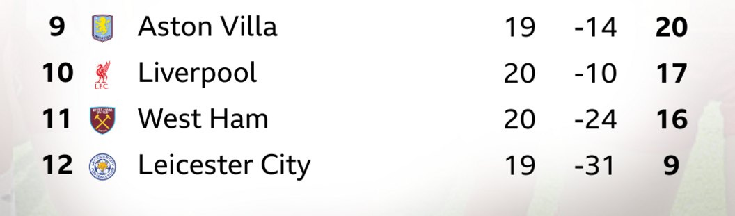 WSL bottom four - Leicester (9), West Ham (16), Liverpool (17), Aston Villa (20)