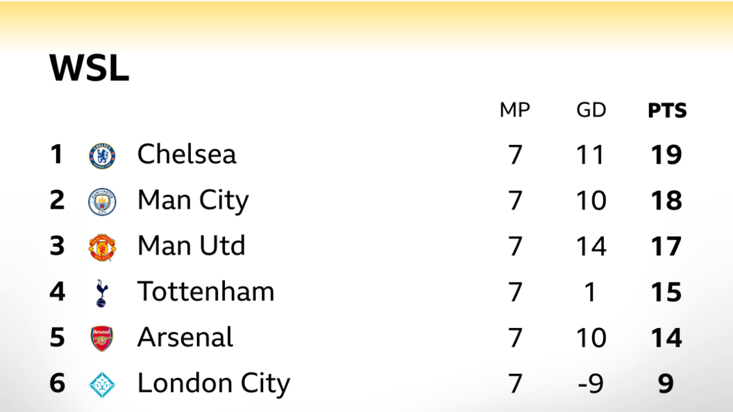 Graphic showing top six in the WSL table