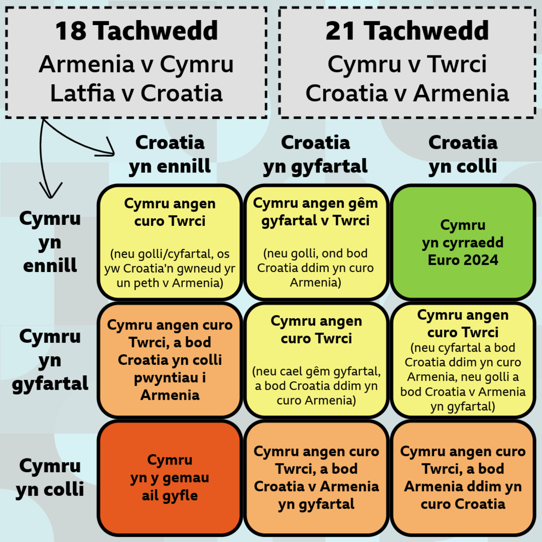 tabl posibiliadau Cymru