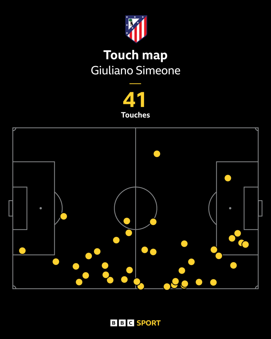 Giuliano Simeone touch map versus Salzburg