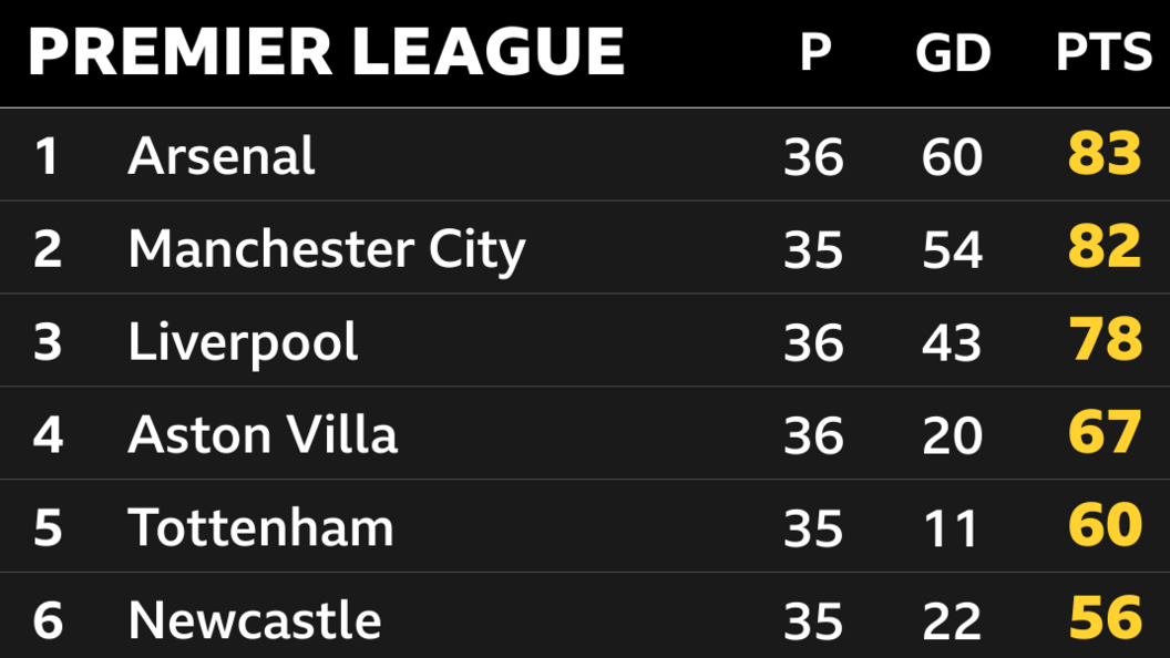 Snapshot of the top of the Premier League: 1st Arsenal, 2nd Man City, 3rd Liverpool, 4th Aston Villa, 5th Tottenham & 6th Newcastle