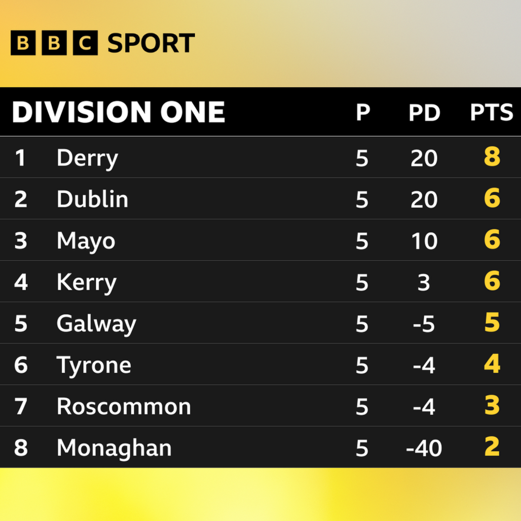 Division One table