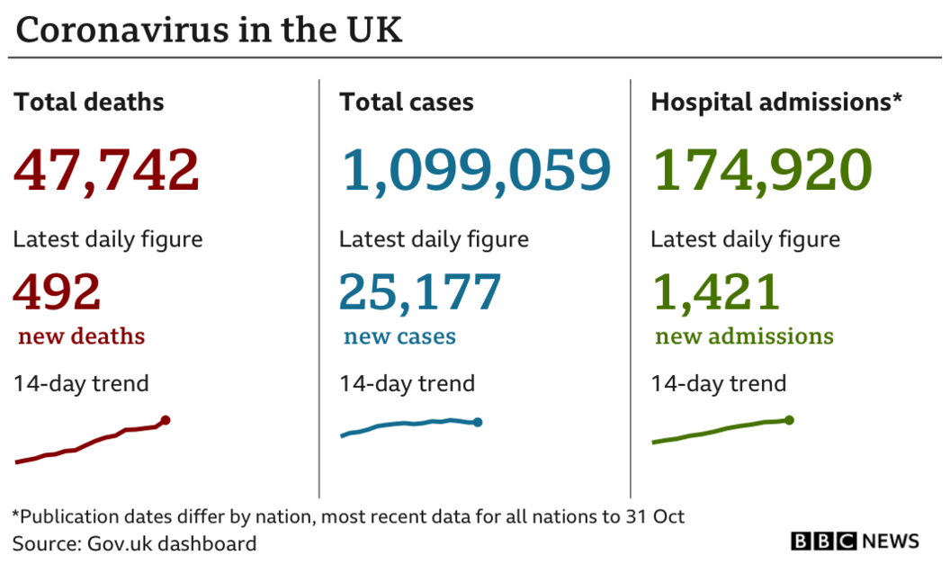 Government statistics show 47,742 people have died of coronavirus, up 492 in the past 24 hours, while the total number of confirmed cases is now 1,099,059, up 25,177, and hospital admissions are now 174,920, up 1,421