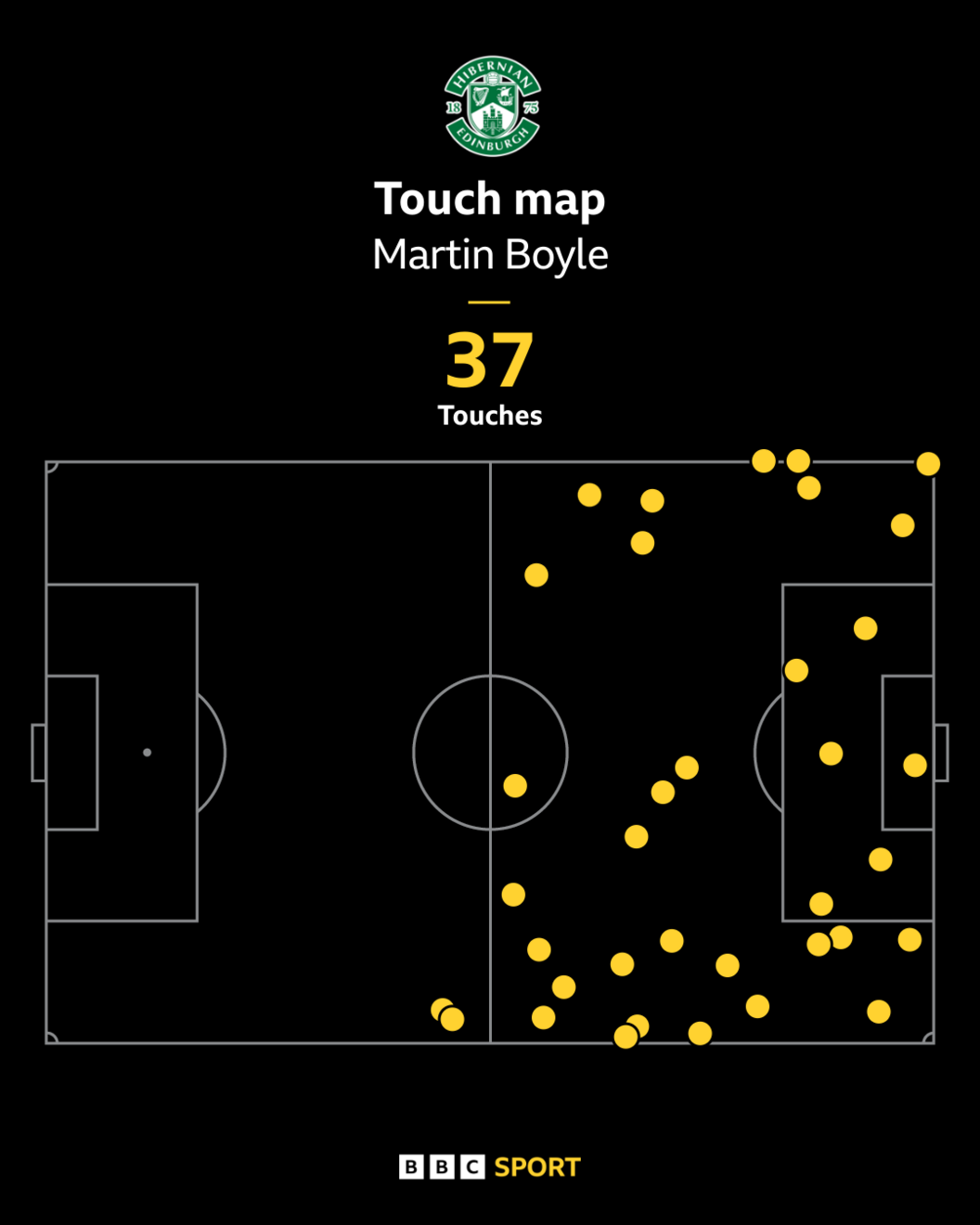 Martin Boyle's touch map against Motherwell