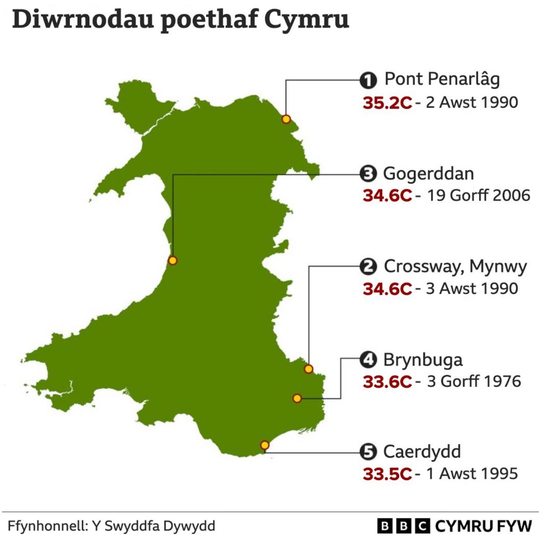 Graffeg yn rhestri diwrnodau poethaf Cymru