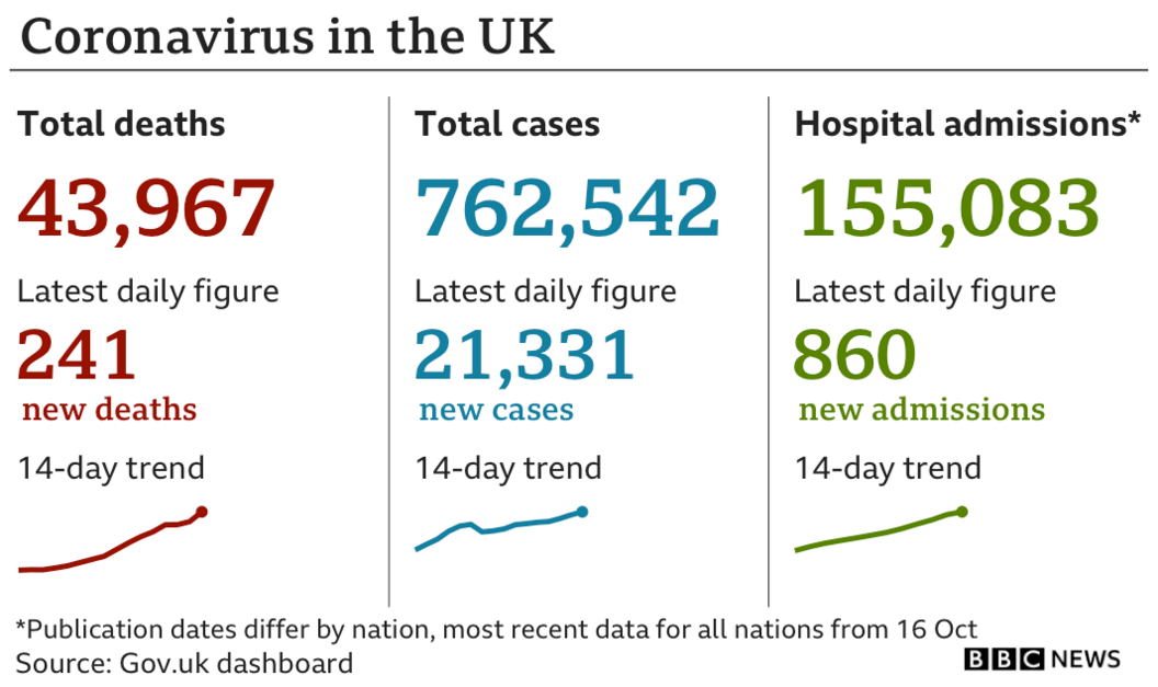 Graphic showing Tuesday's figure of 241 new deaths, bringing total to 43,967. There were 21,331 newly-confirmed cases, taking the total in the UK since the start of the pandemic to 762,542 cases. There are currently 155,083 patients in hospital with 860 new admissions. Updated 20 Oct.