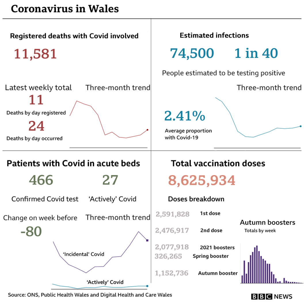 Summary of main Covid indicators in Wales