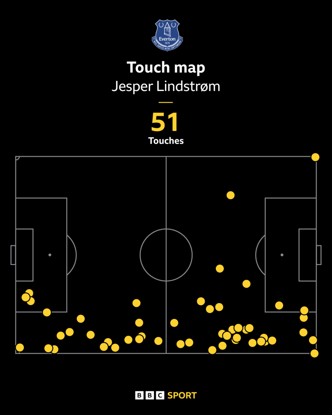 Graphic showing Jesper Lindstrom's 51 touches for Everton against Tottenham