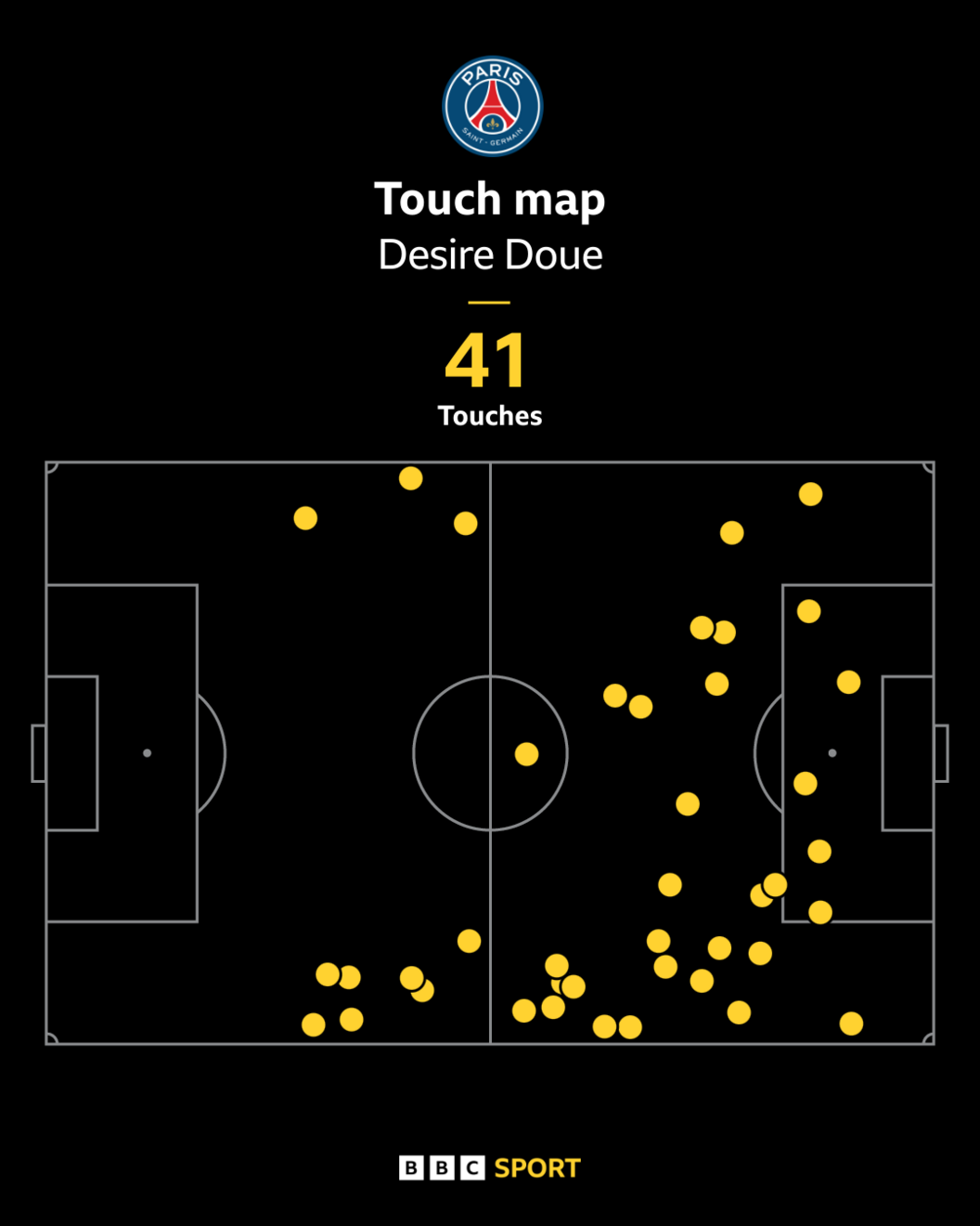 Doue's touch map against Inter in final
