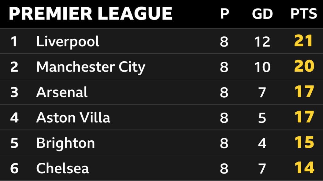 Snapshot of the top of the Premier League table: 1st Liverpool, 2nd Man City, 3rd Arsenal, 4th Aston Villa, 5th Brighton & 6th Chelsea