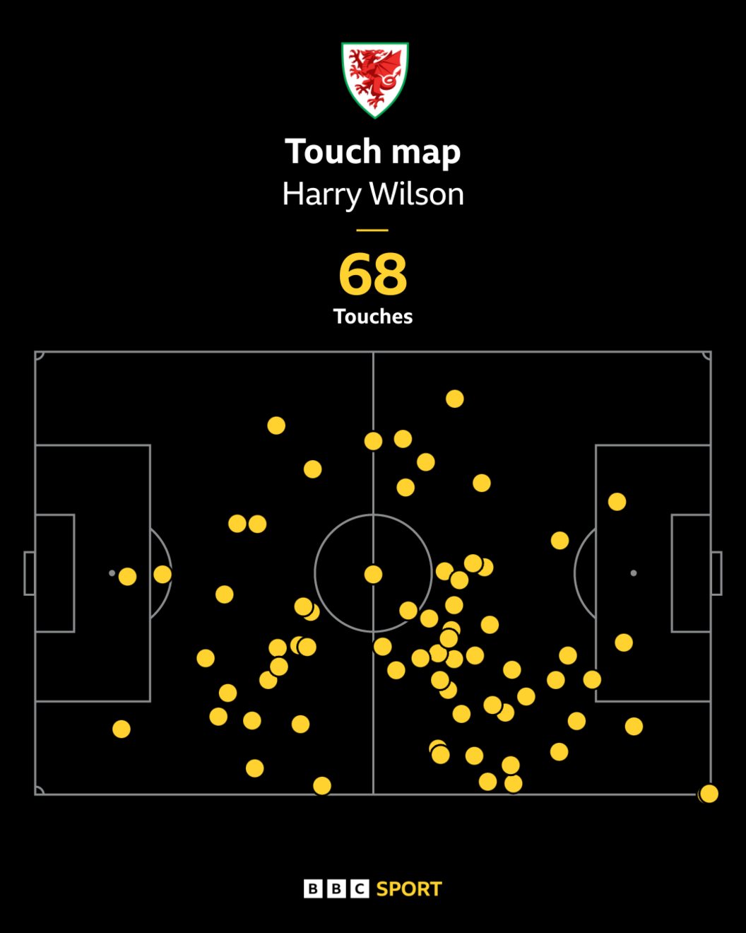 Harry Wilson's touches for Wales against Iceland in their recent Nations League match.