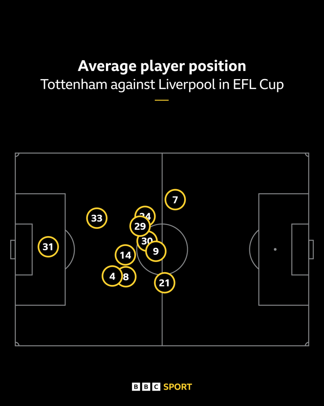 Tottenham average positions v Liverpool in Carabao Cup