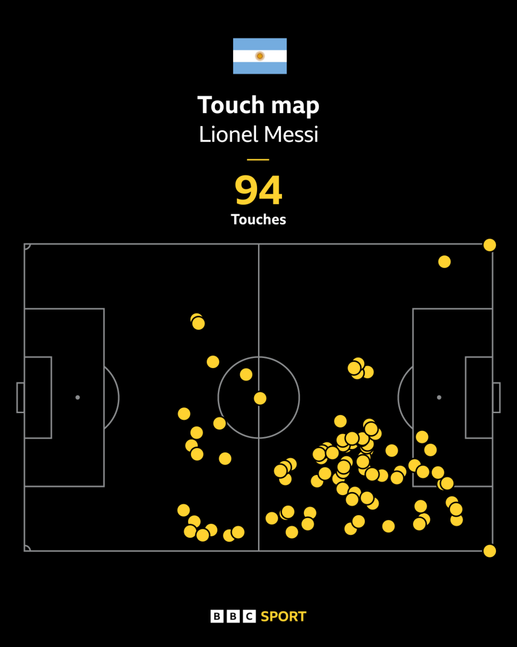 Messi's touch map