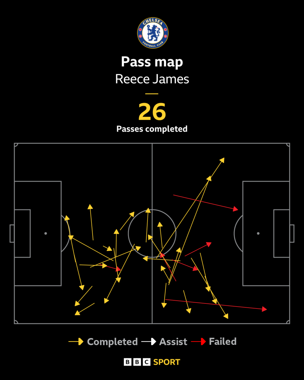Reece James pass map showing his 26 completed passes versus Arsenal in the Premier League in November 2025