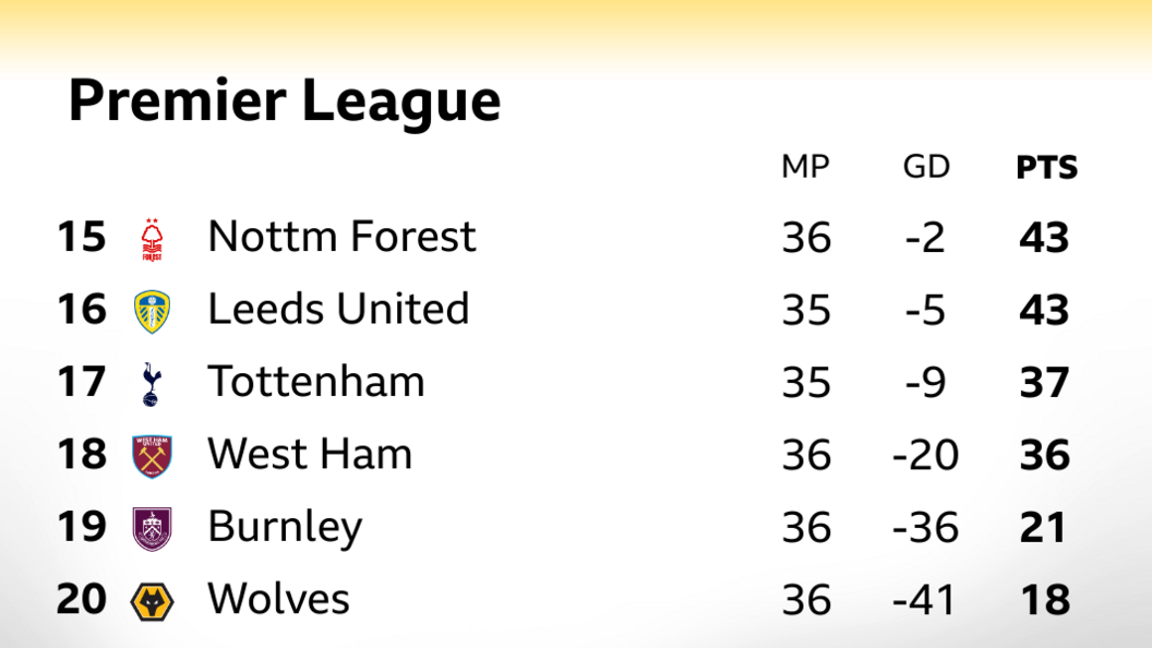 Premier League bottom six
