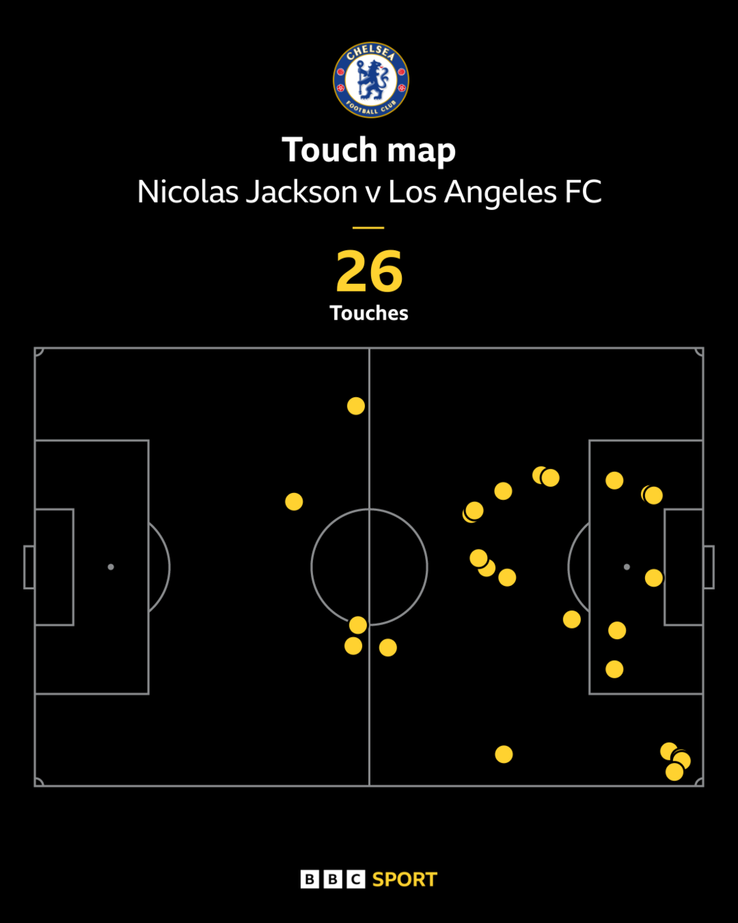 Nicolas Jackson touch map