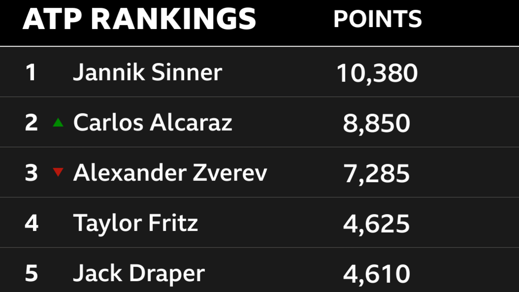 Jannik Sinner still leads the ATP rankings, followed by Carlos Alcaraz, Alexander Zverev, Taylor Fritz and Jack Draper