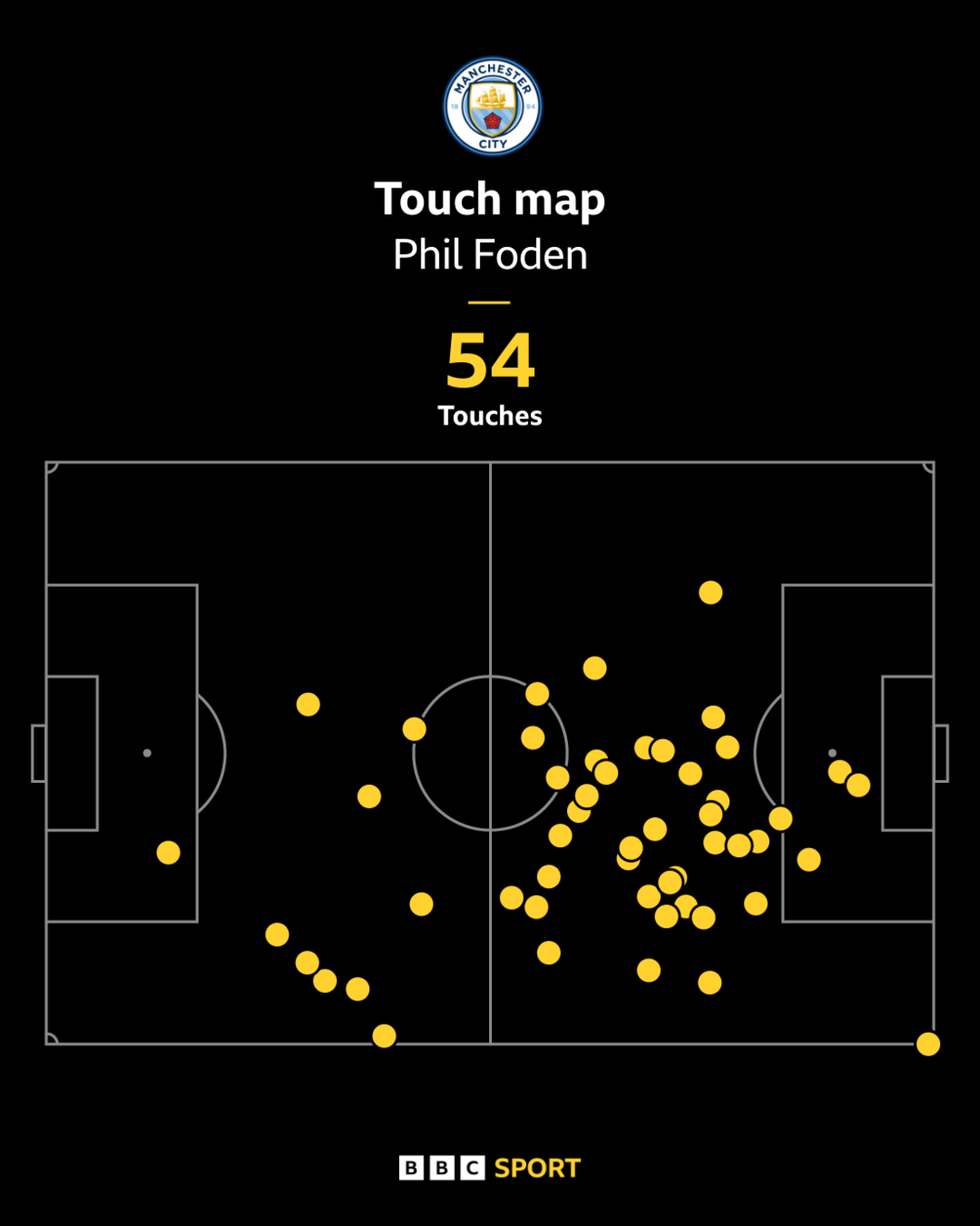 Phil Foden's touch map