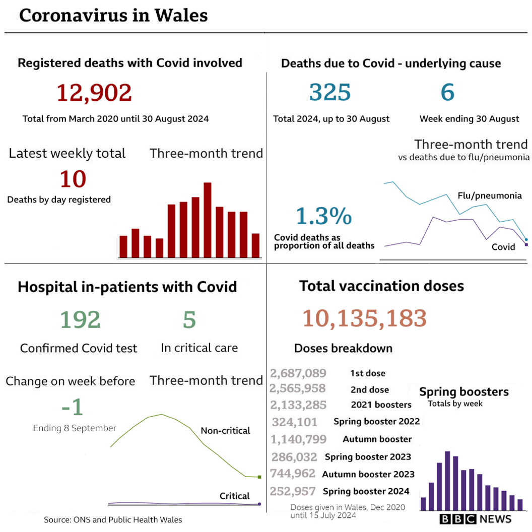 Summary of main Covid indicators in Wales