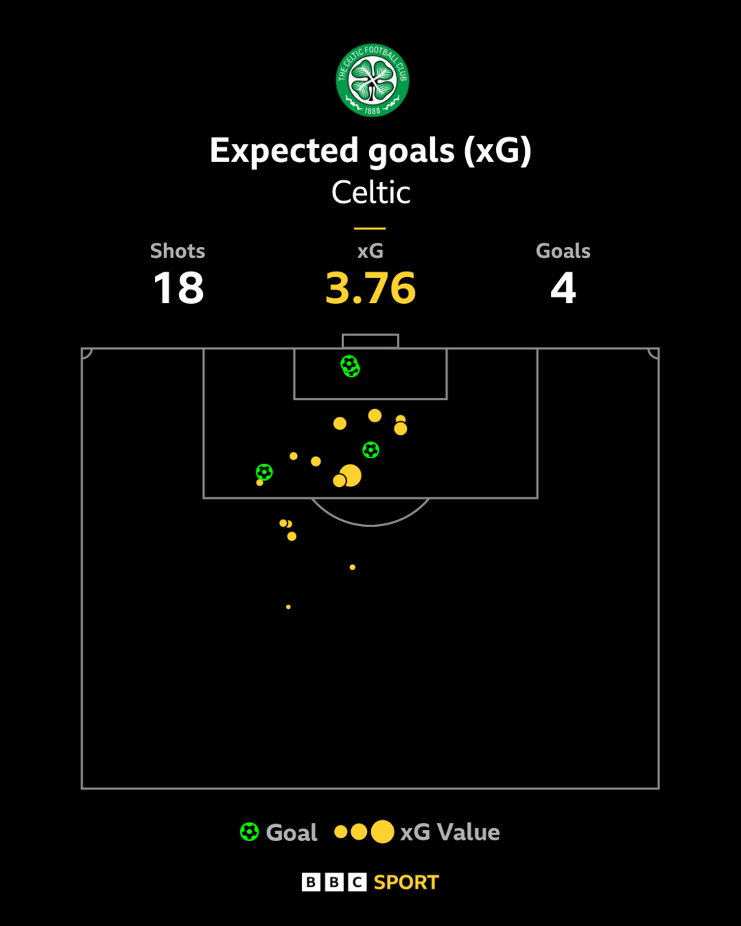 Celtic generated an xG (expected goals) of 3.76 against Livingston