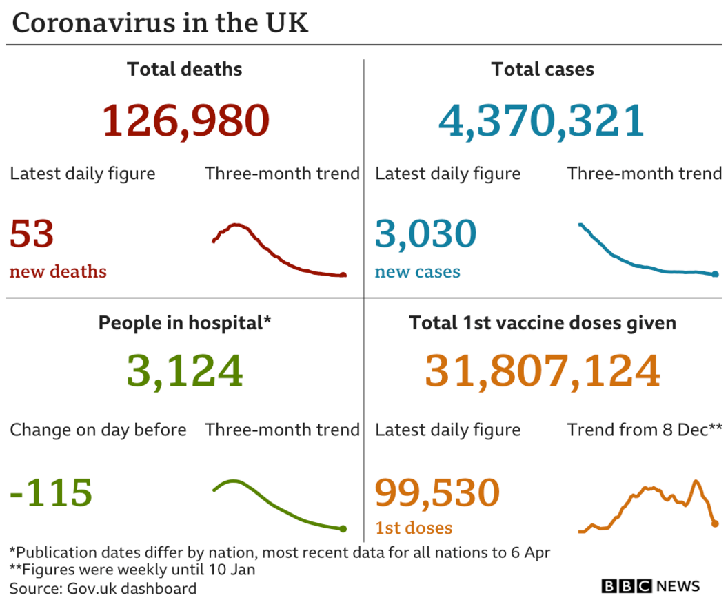 Graphic showing UK daily coronavirus figures