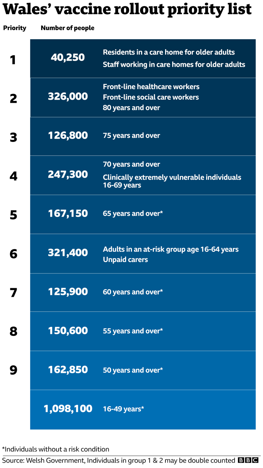 Graphic showing Wales' vaccine priority list