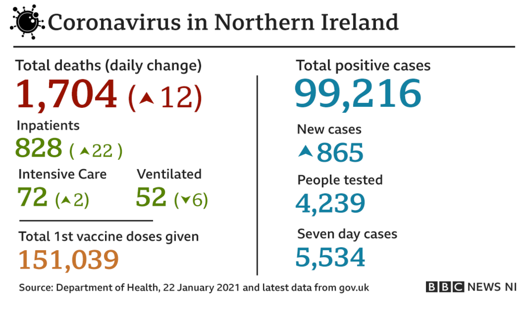 A graphic that reads: Coronavirus in Northern Ireland: total deaths - 1,704; daily change - 21; total positive cases - 99,216; new cases - 865; total first vaccine doses given - 151,039. Source - Department of Health, 22 January 2021